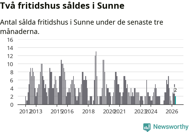 Graf: Antal sålda fritidshus i Sunne kommun