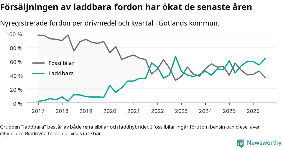 Graf: Andel laddbara bilar av alla nyregistreringar över tid