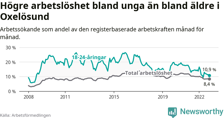 Graf: Skillnad i arbetslöshet mellan unga och hela befolkningen i Oxelösunds kommun