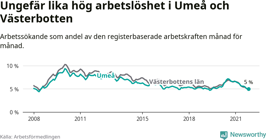 Graf: Arbetslöshet i Umeå kommun och Västerbottens län