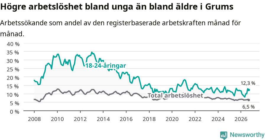 Graf: Skillnad i arbetslöshet mellan unga och hela befolkningen i Grums kommun