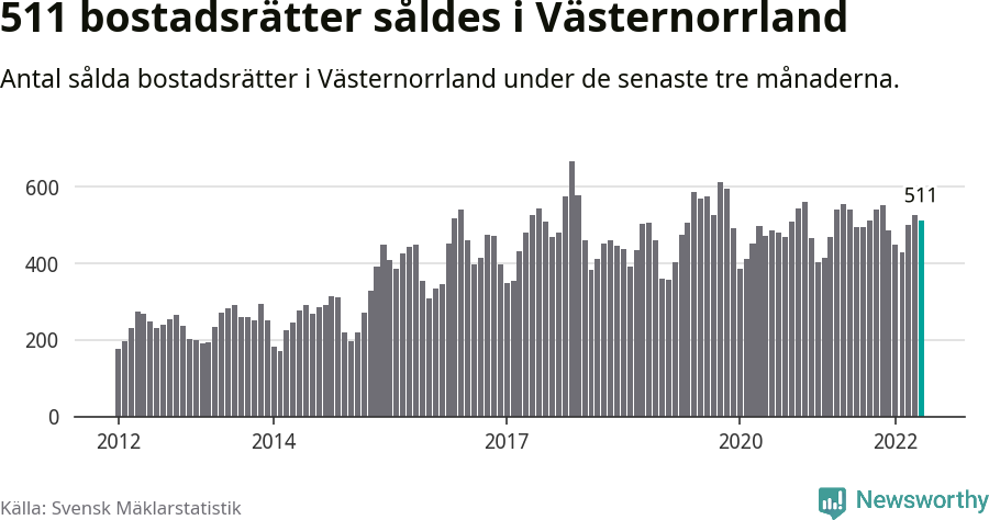 Graf: Antal sålda bostadsrätter i Västernorrlands län