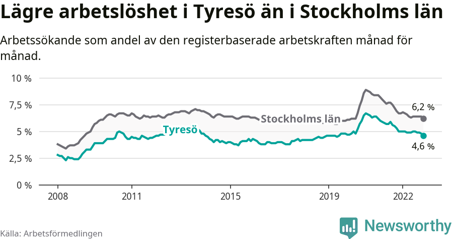 Graf: Arbetslöshet i Tyresö kommun och Stockholms län