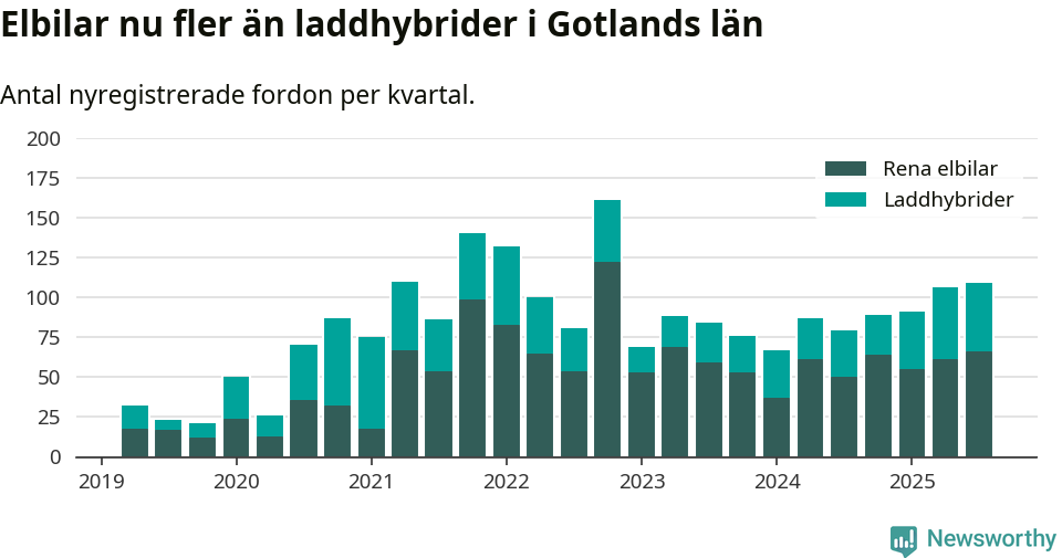 Graf: Antal nya laddhybrider och elbilar över tid