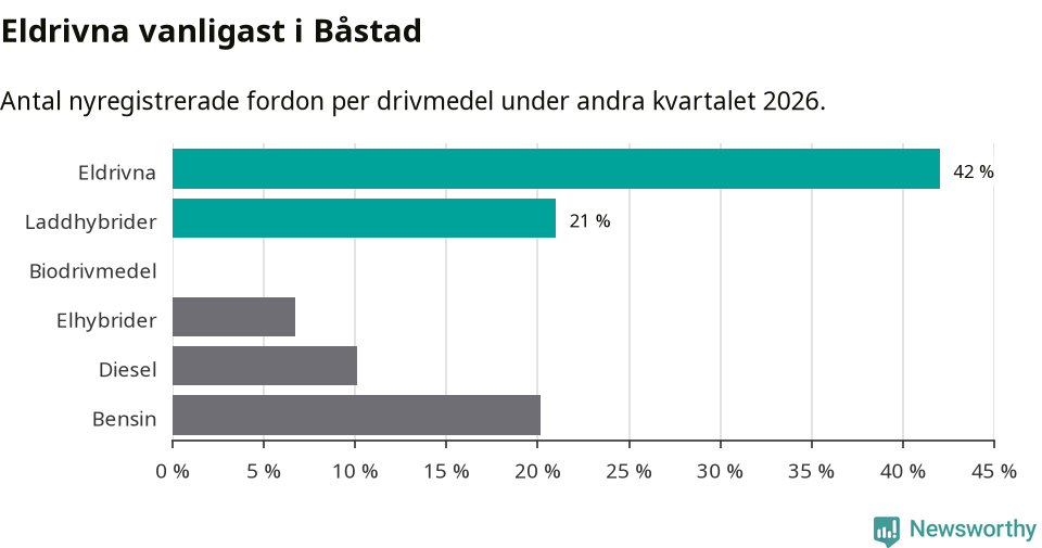 Graf: Antal nyregistrerade fordon per drivmedel