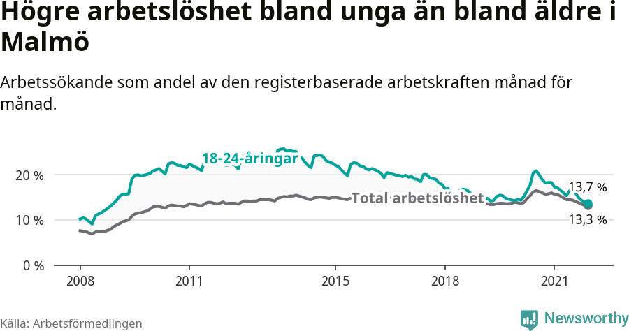 Graf: Skillnad i arbetslöshet mellan unga och hela befolkningen i Malmö kommun