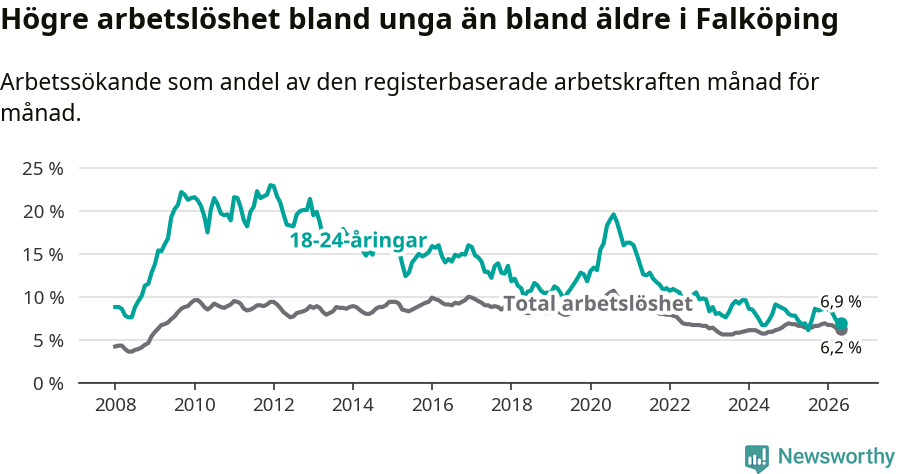 Graf: Skillnad i arbetslöshet mellan unga och hela befolkningen i Falköpings kommun
