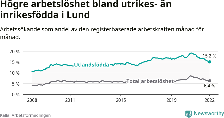 Graf: Skillnad i arbetslöshet mellan utrikesfödda och hela befolkningen i Lunds kommun