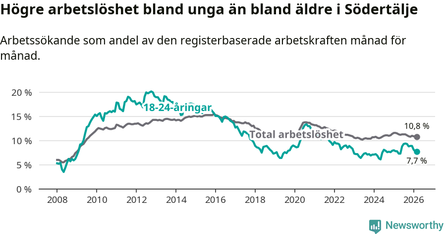 Graf: Skillnad i arbetslöshet mellan unga och hela befolkningen i Södertälje kommun