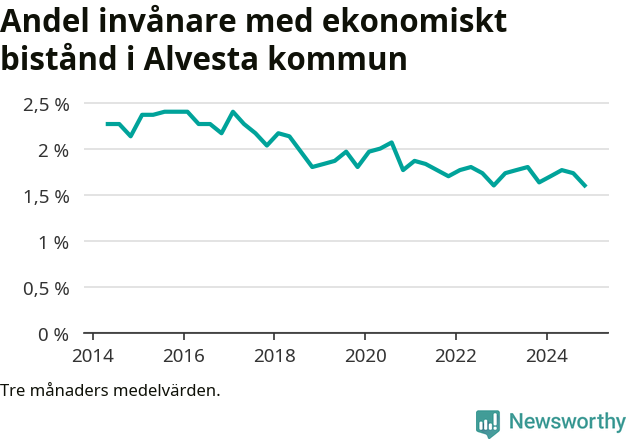 Graf över andelen biståndstagare per tremånadersperiod