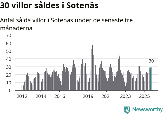 Graf: Antal sålda villor i Sotenäs kommun