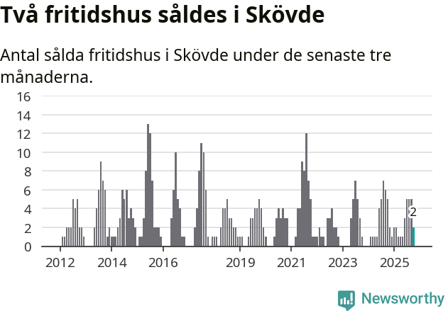 Graf: Antal sålda fritidshus i Skövde kommun