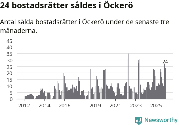 Graf: Antal sålda bostadsrätter i Öckerö kommun