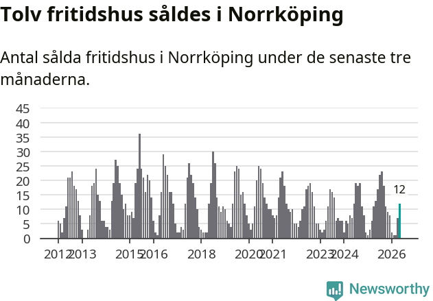 Graf: Antal sålda fritidshus i Norrköpings kommun