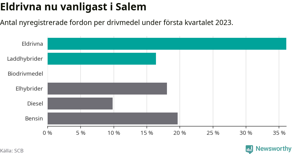 Graf: Antal nyregistrerade fordon per drivmedel