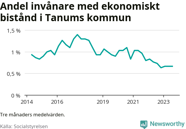 Graf över andelen biståndstagare per tremånadersperiod
