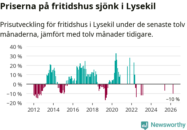 Graf: Prisutveckling för fritidshus i Lysekils kommun