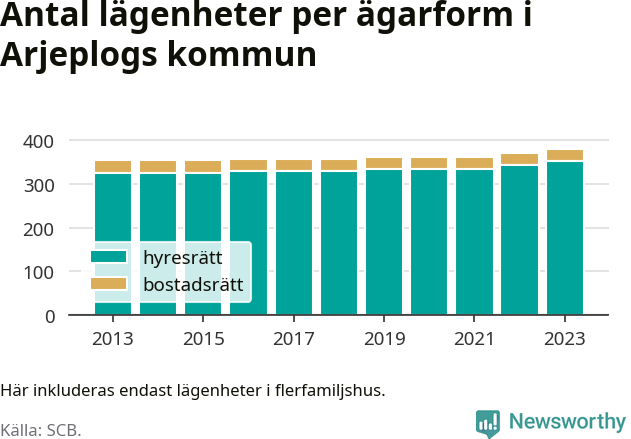 stapeldiagram över fördelningen mellan bostadsrätter och hyresrätter