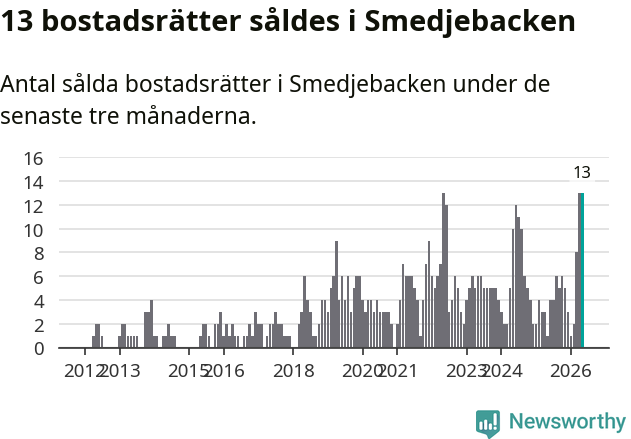 Graf: Antal sålda bostadsrätter i Smedjebackens kommun