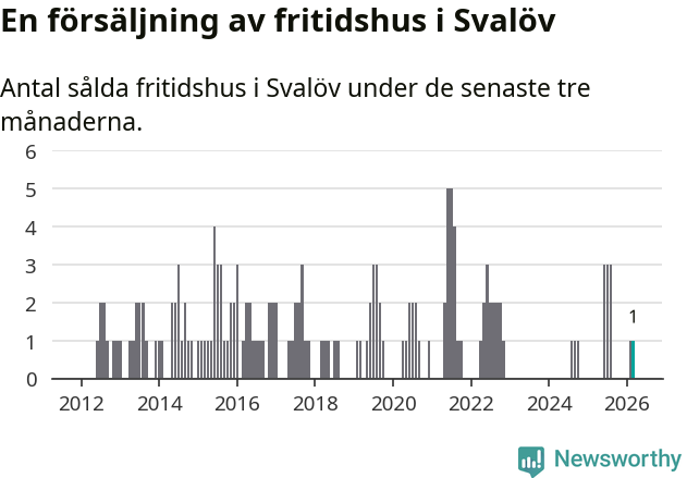 Graf: Antal sålda fritidshus i Svalövs kommun