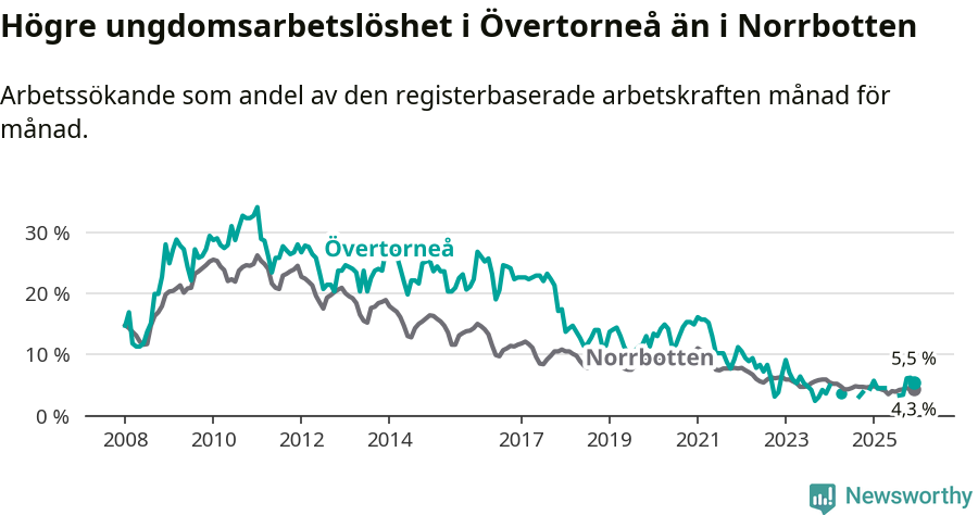 Graf: Arbetslöshet bland unga i Övertorneå kommun och Norrbottens län