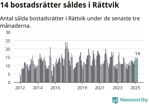 Graf: Antal sålda bostadsrätter i Rättviks kommun