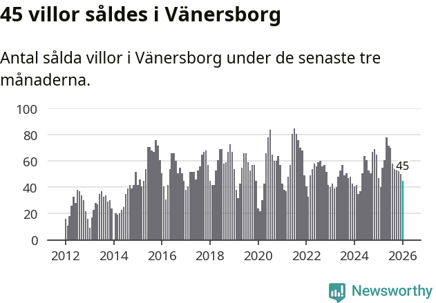 Graf: Antal sålda villor i Vänersborgs kommun