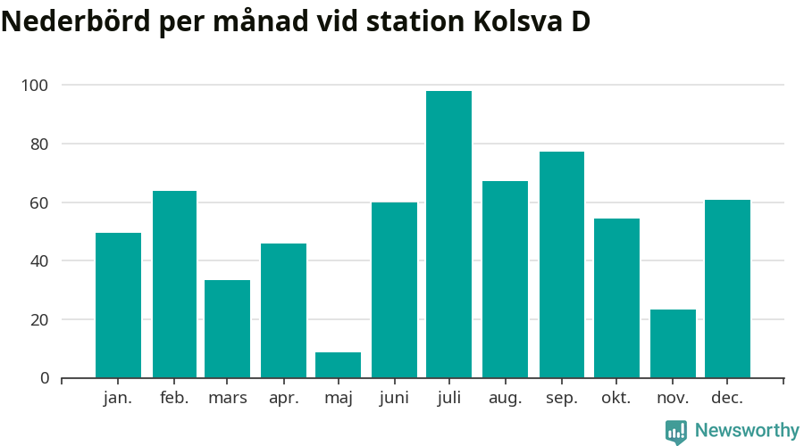 Diagram som visar total nederbörd, månad för månad.