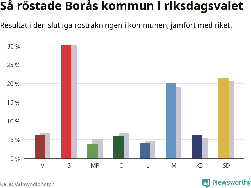 Graf: Så röstade Borås kommun i riksdagsvalet, jämfört med riket