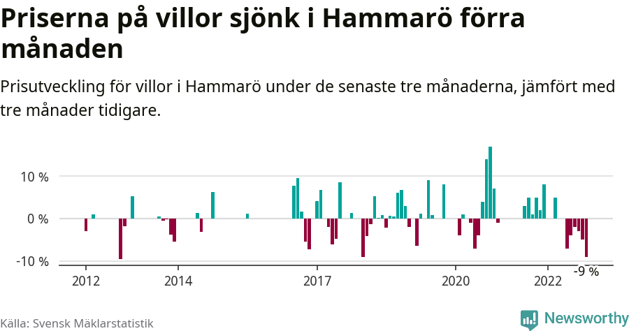 Graf: Prisutveckling för villor i Hammarö kommun