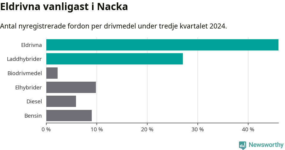 Graf: Antal nyregistrerade fordon per drivmedel