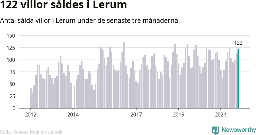 Graf: Antal sålda villor i Lerums kommun