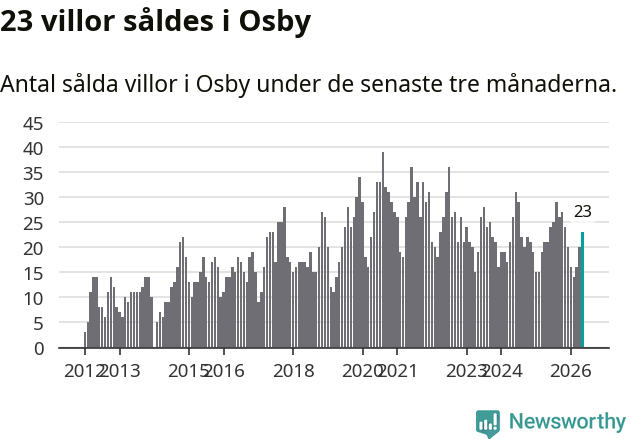 Graf: Antal sålda villor i Osby kommun