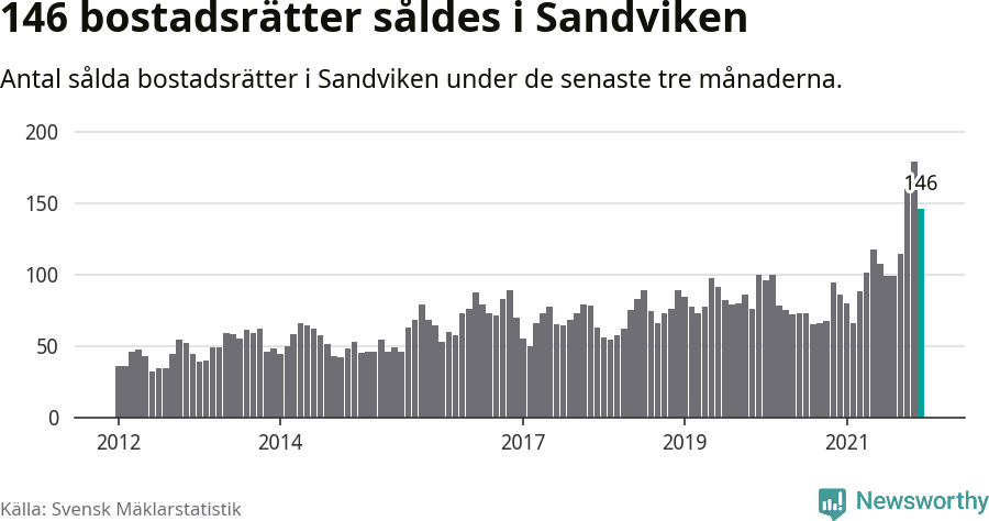 Graf: Antal sålda bostadsrätter i Sandvikens kommun