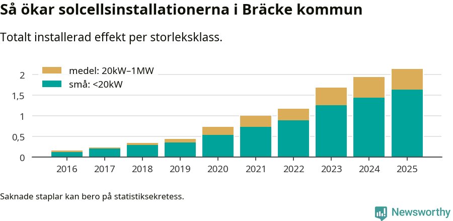 stapeldiagram som visar hur den totala effekten växer från år till år.