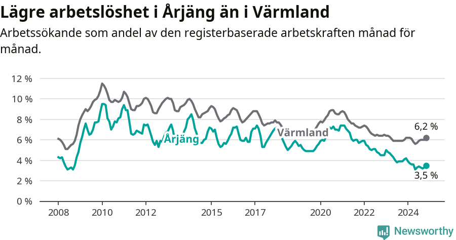 Graf: Arbetslöshet i Årjängs kommun och Värmlands län