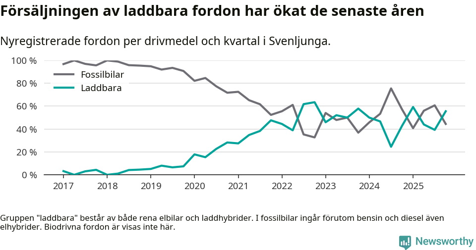 Graf: Andel laddbara bilar av alla nyregistreringar över tid