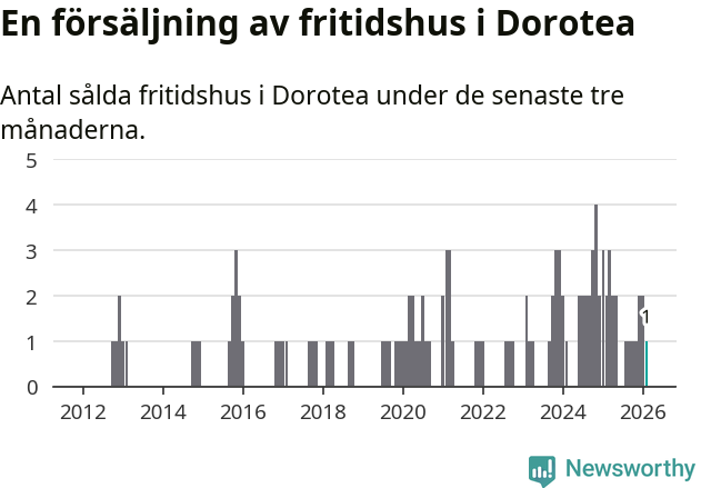 Graf: Antal sålda fritidshus i Dorotea kommun