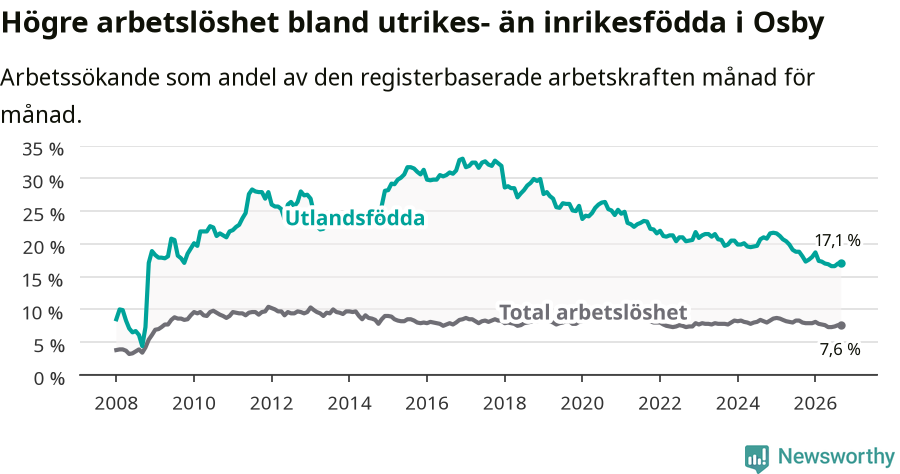 Graf: Skillnad i arbetslöshet mellan utrikesfödda och hela befolkningen i Osby kommun