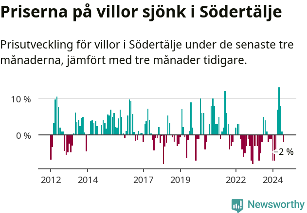 Graf: Prisutveckling för villor i Södertälje kommun