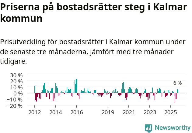 Graf: Prisutveckling för bostadsrätter i Kalmar kommun