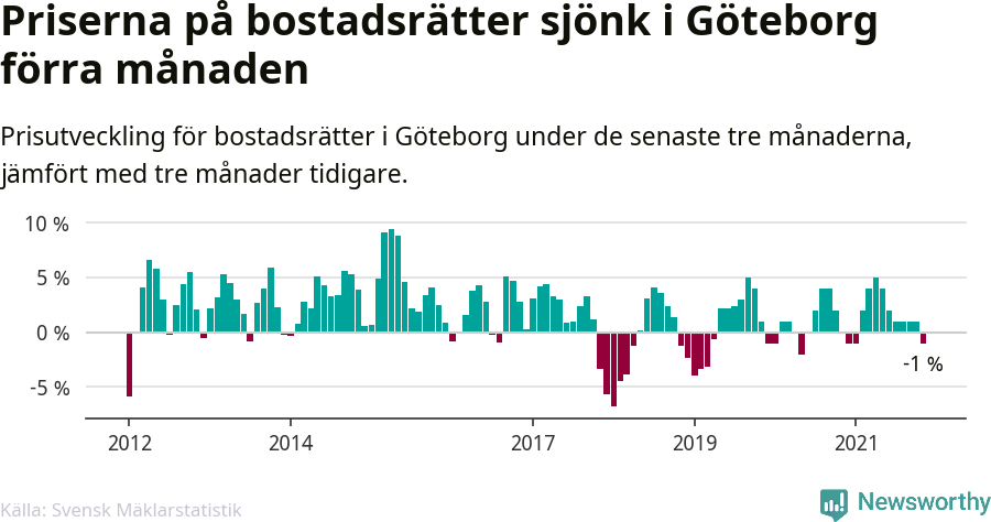 Graf: Prisutveckling för bostadsrätter i Göteborgs kommun