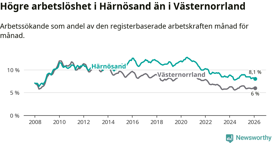 Graf: Arbetslöshet i Härnösands kommun och Västernorrlands län