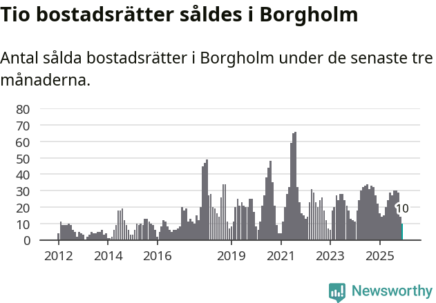 Graf: Antal sålda bostadsrätter i Borgholms kommun