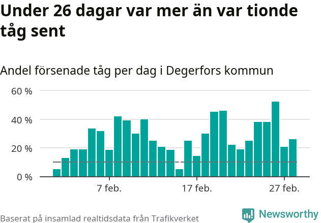 Stapeldiagram över andel försenade tåg per dag
