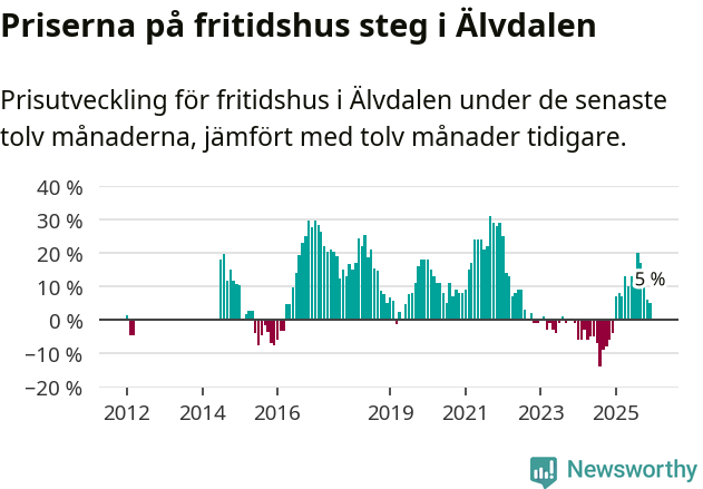 Graf: Prisutveckling för fritidshus i Älvdalens kommun