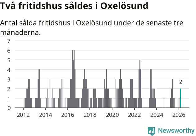 Graf: Antal sålda fritidshus i Oxelösunds kommun