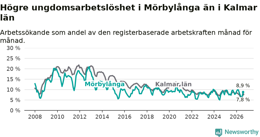 Graf: Arbetslöshet bland unga i Mörbylånga kommun och Kalmar län