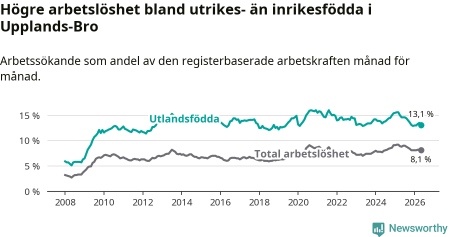 Graf: Skillnad i arbetslöshet mellan utrikesfödda och hela befolkningen i Upplands-Bro kommun