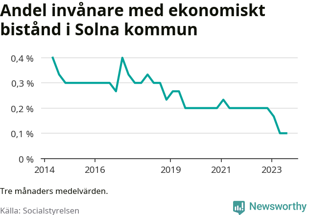 Graf över andelen biståndstagare per tremånadersperiod